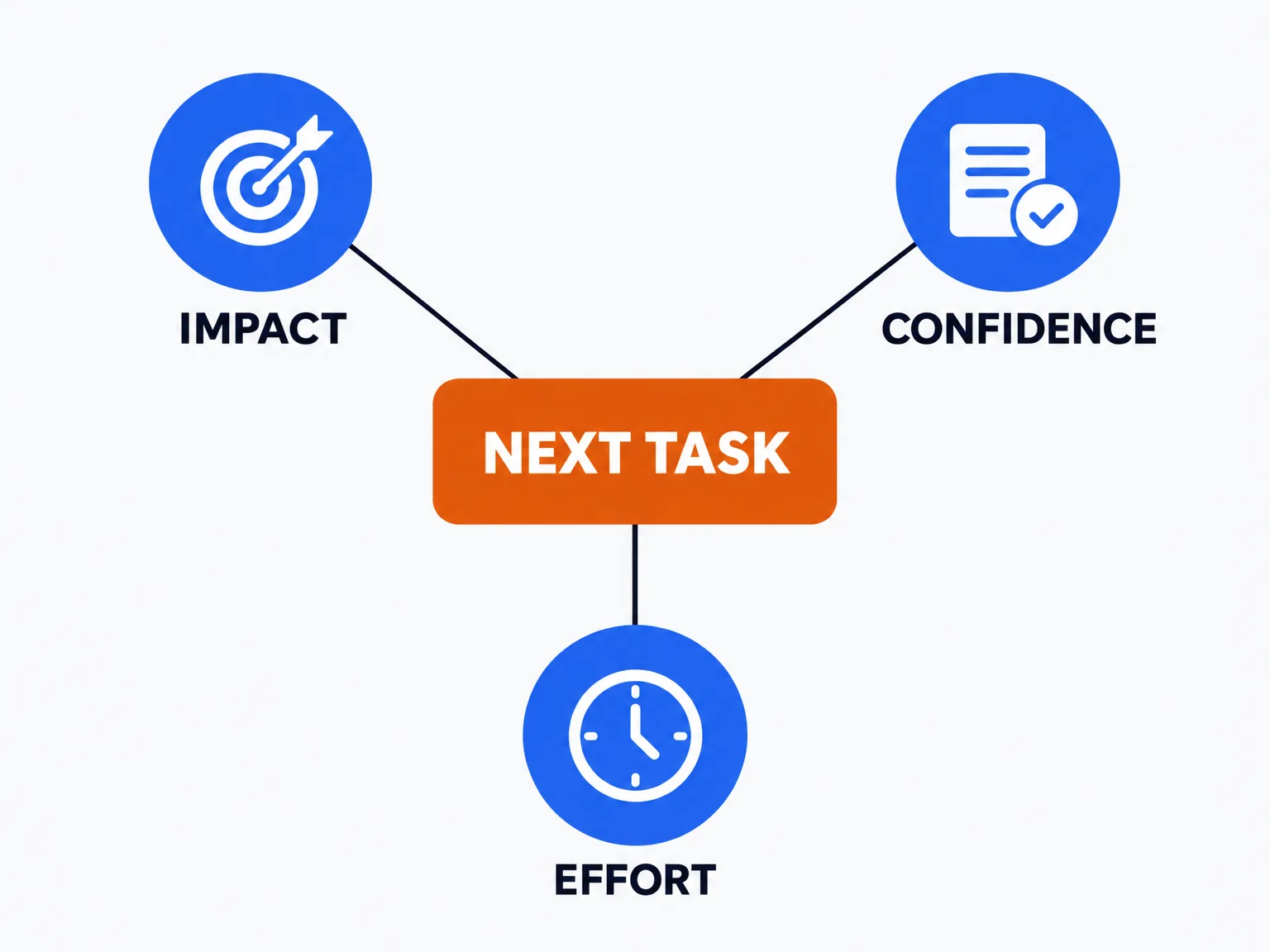 Impact, confidence and effort considered together when choosing the next task